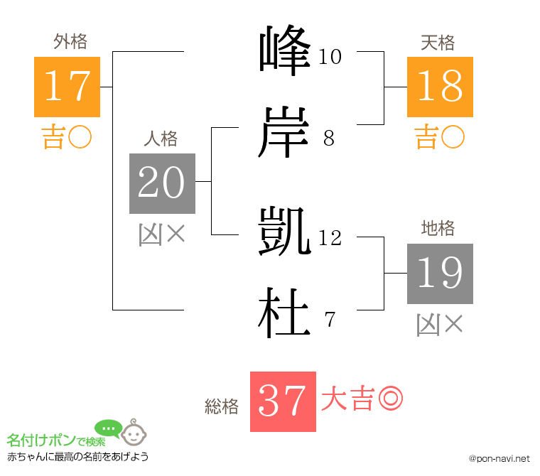 峰岸 凱杜さんの姓名判断結果