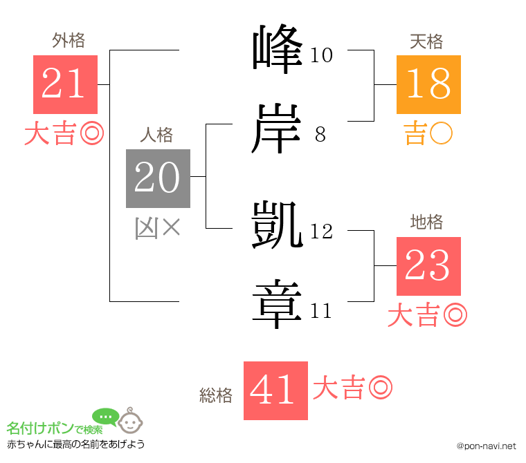 峰岸 凱章さんの姓名判断結果