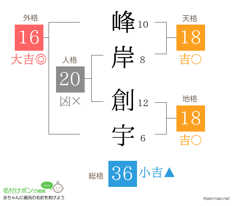 峰岸 創宇さんの姓名判断結果
