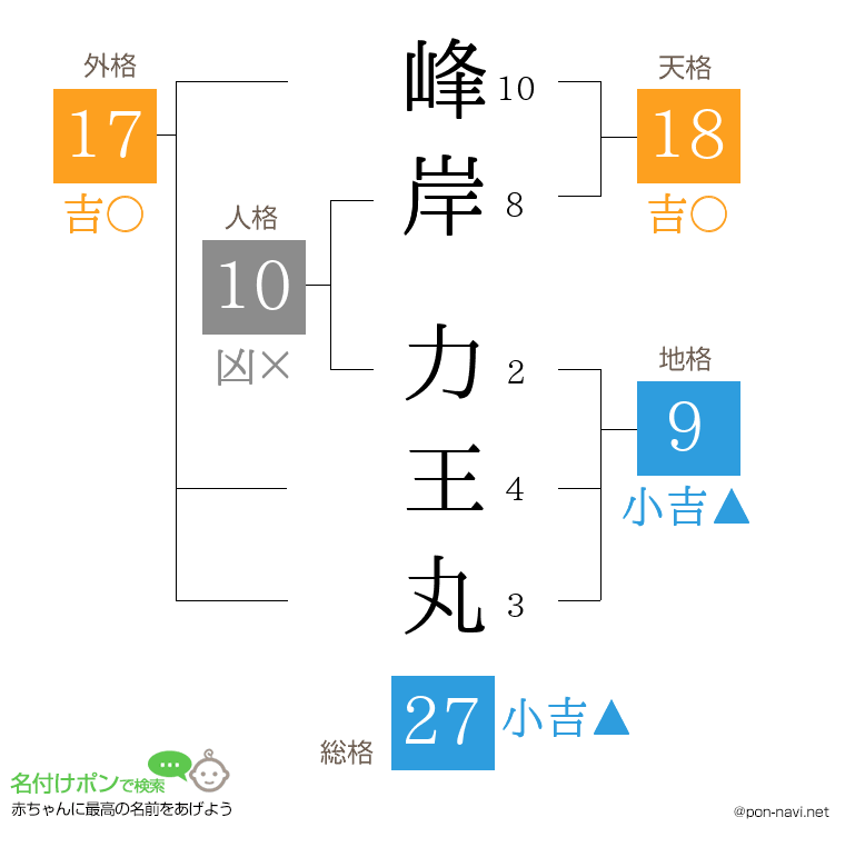 峰岸 力王丸さんの姓名判断結果