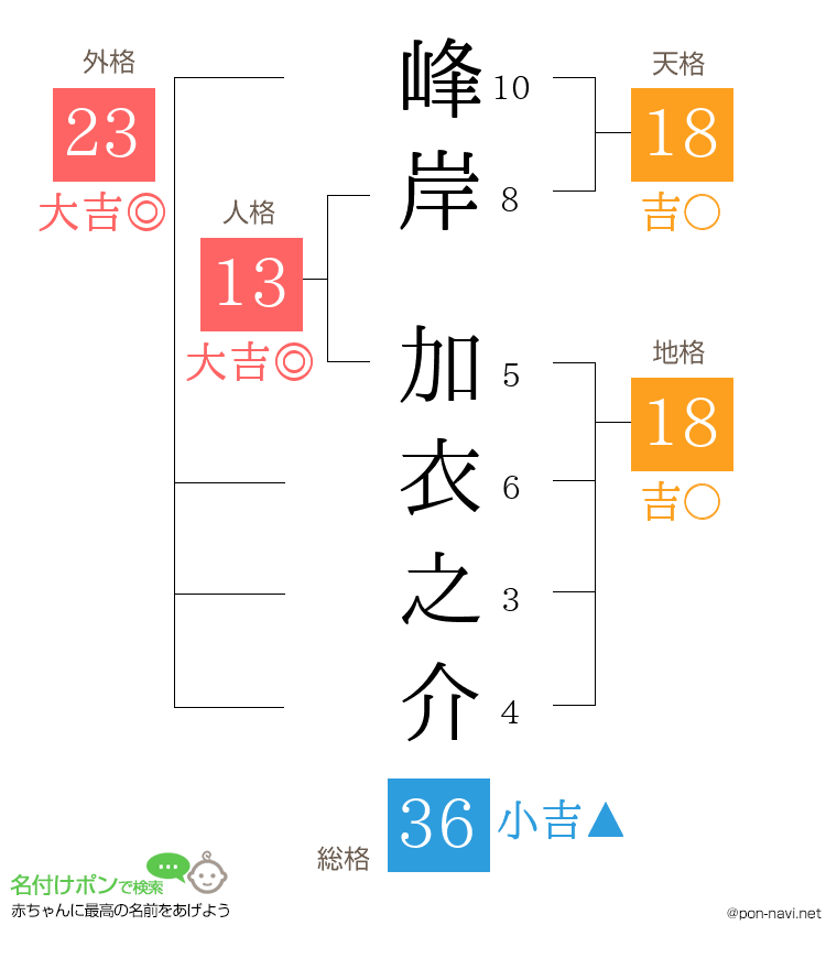 峰岸 加衣之介さんの姓名判断結果