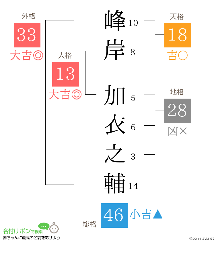 峰岸 加衣之輔さんの姓名判断結果