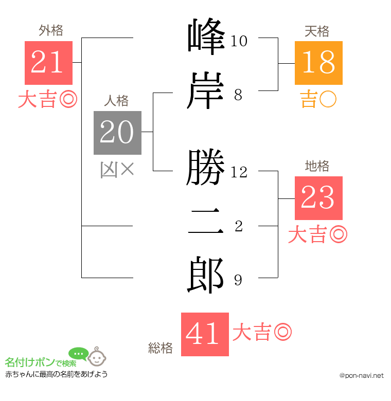 峰岸 勝二郎さんの姓名判断結果