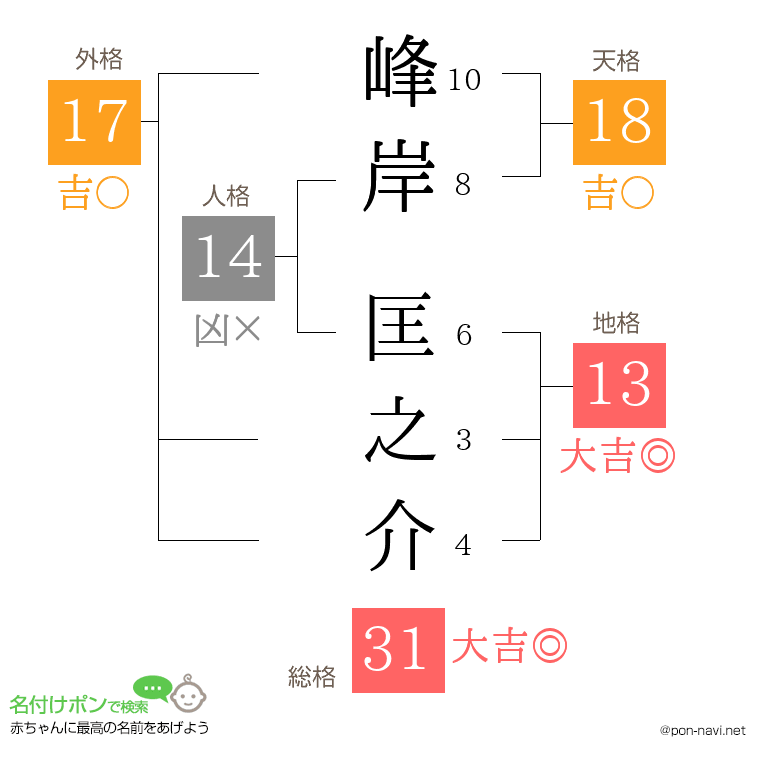 峰岸 匡之介さんの姓名判断結果