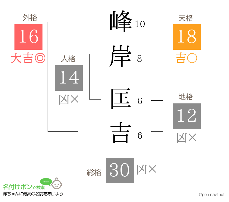 峰岸 匡吉さんの姓名判断結果