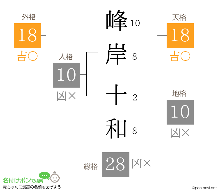 峰岸 十和さんの姓名判断結果