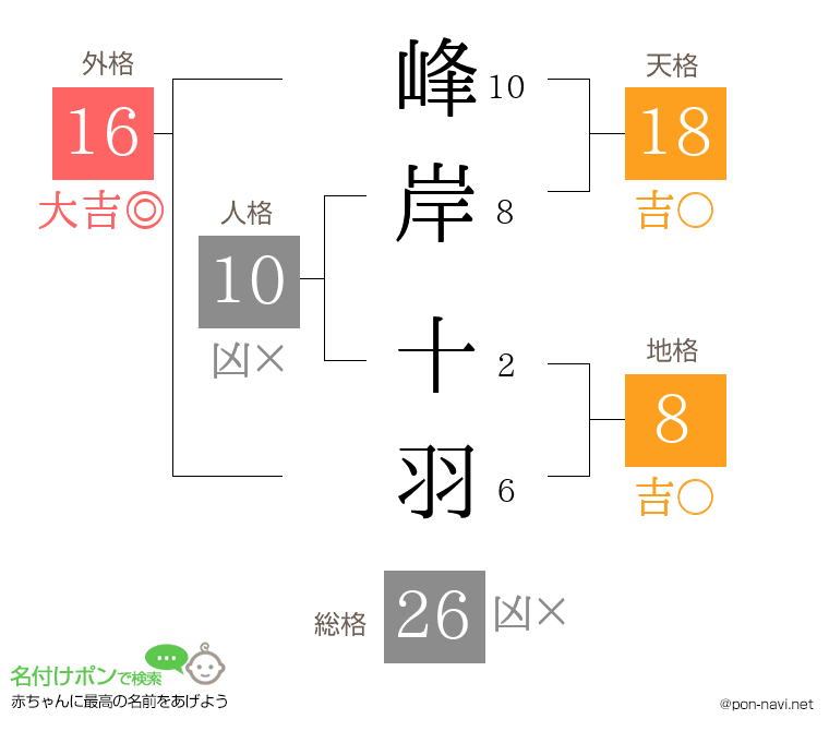 峰岸 十羽さんの姓名判断結果