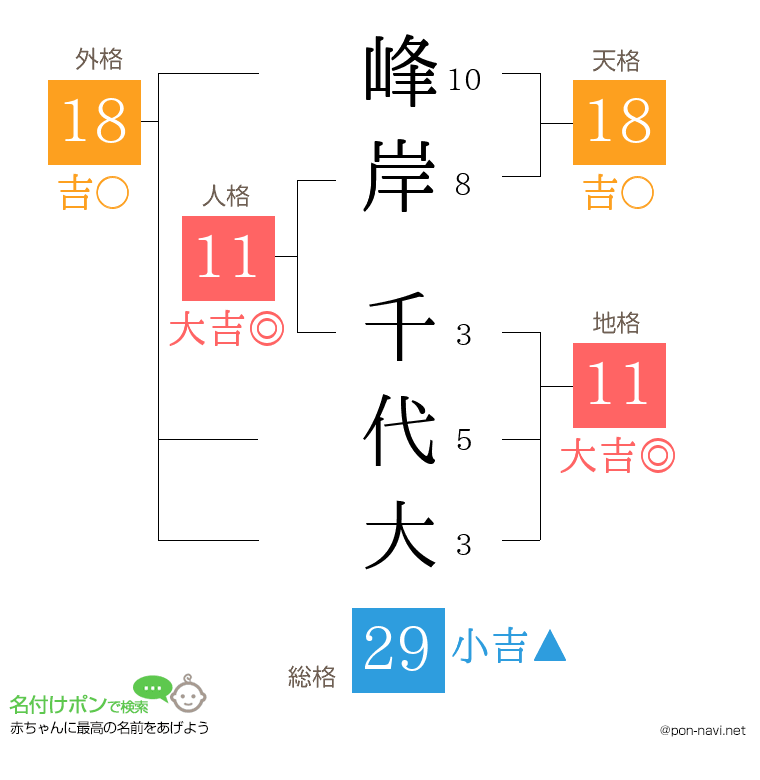峰岸 千代大さんの姓名判断結果