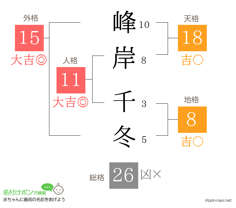 峰岸 千冬さんの姓名判断結果