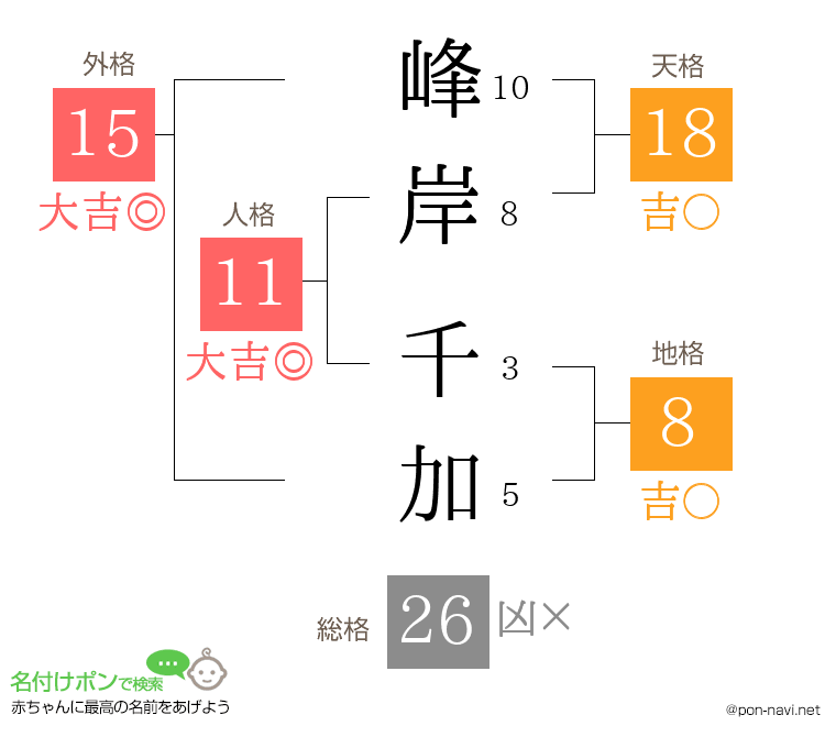 峰岸 千加さんの姓名判断結果