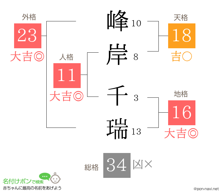 峰岸 千瑞さんの姓名判断結果