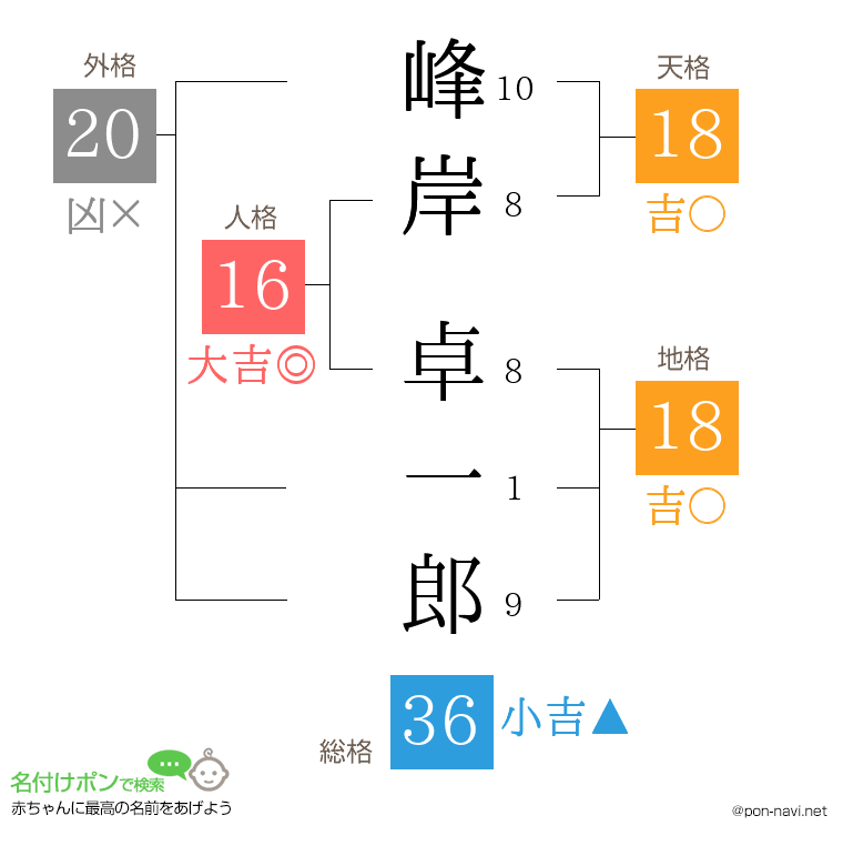 峰岸 卓一郎さんの姓名判断結果