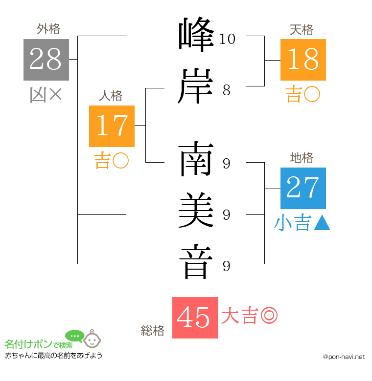 峰岸 南美音さんの姓名判断結果