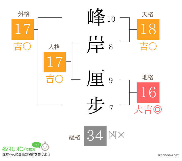 峰岸 厘步さんの姓名判断結果