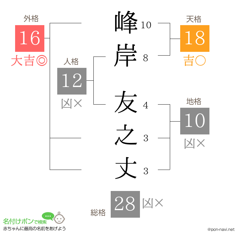 峰岸 友之丈さんの姓名判断結果