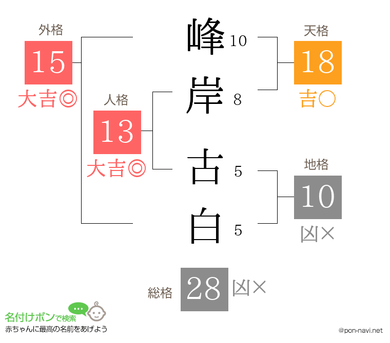 峰岸 古白さんの姓名判断結果