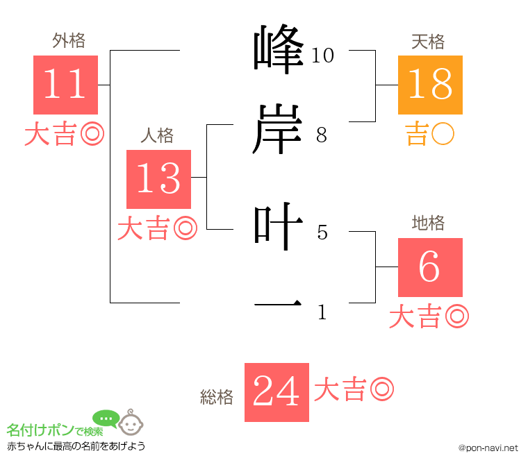 峰岸 叶一さんの姓名判断結果