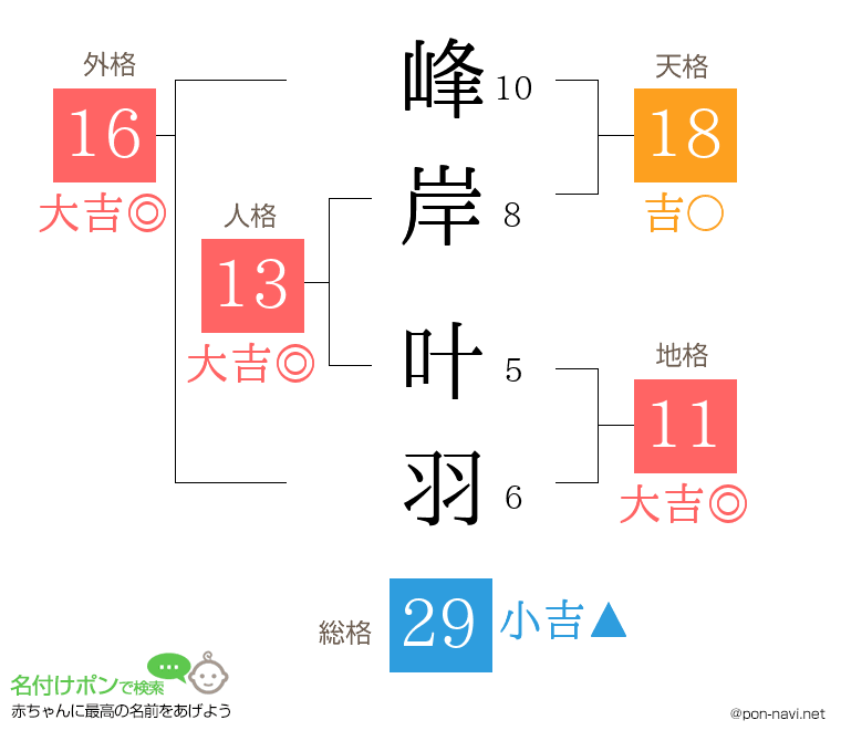 峰岸 叶羽さんの姓名判断結果