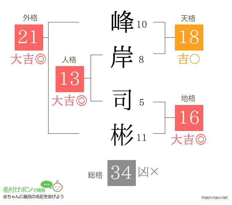 峰岸 司彬さんの姓名判断結果