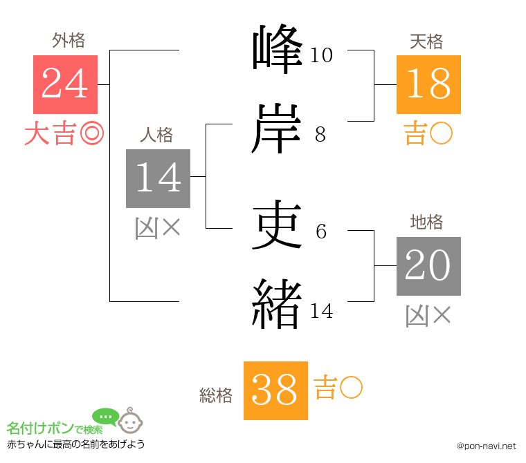 峰岸 吏緒さんの姓名判断結果