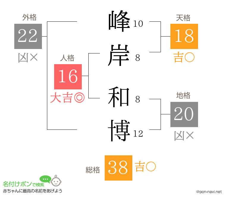 峰岸 和博さんの姓名判断結果