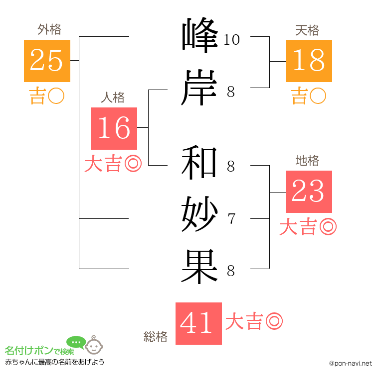 峰岸 和妙果さんの姓名判断結果