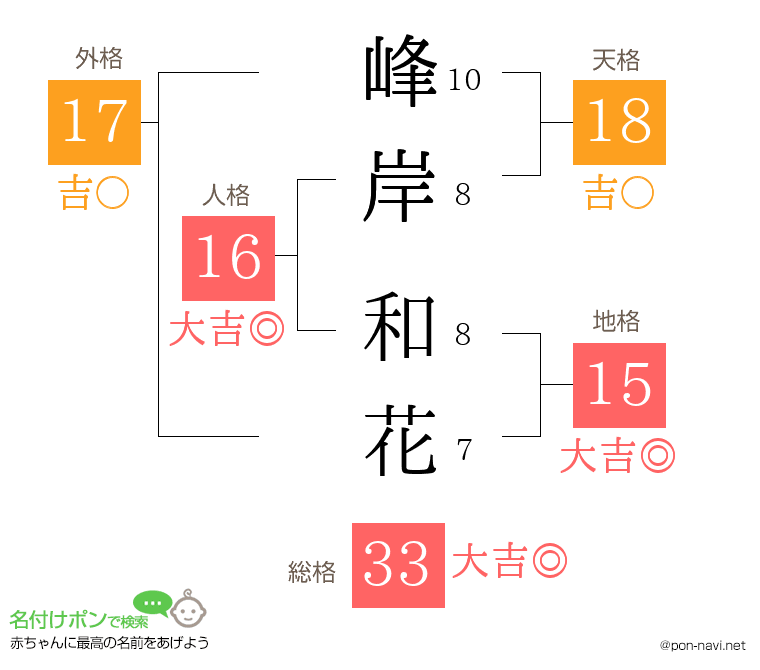 峰岸 和花さんの姓名判断結果