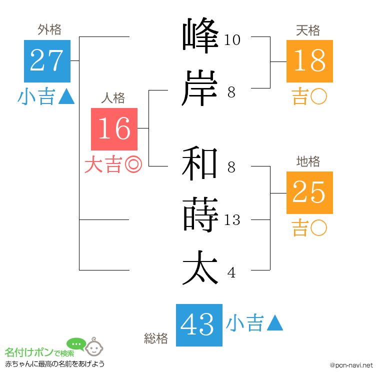 峰岸 和蒔太さんの姓名判断結果