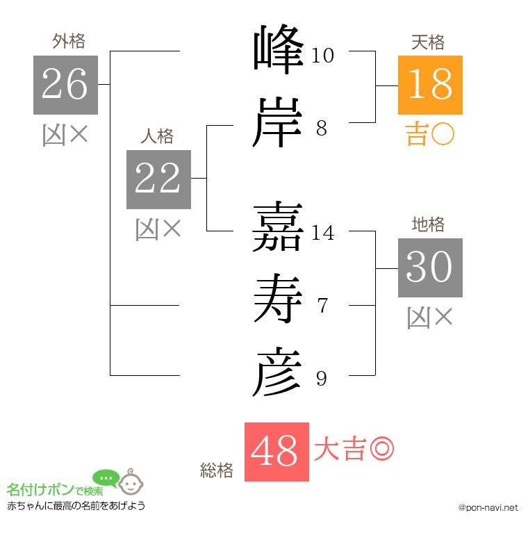 峰岸 嘉寿彦さんの姓名判断結果