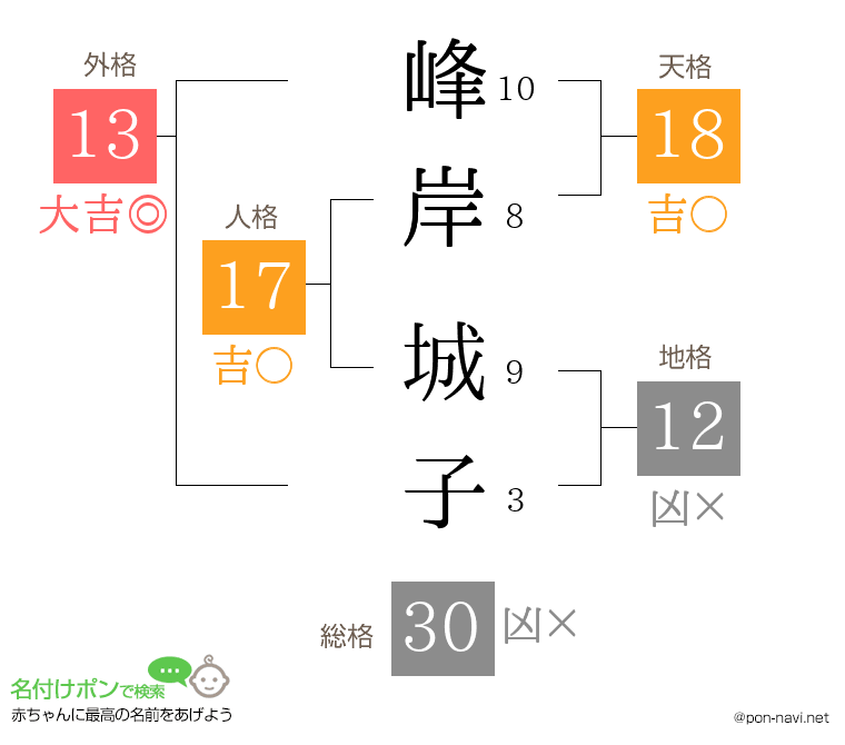 峰岸 城子さんの姓名判断結果
