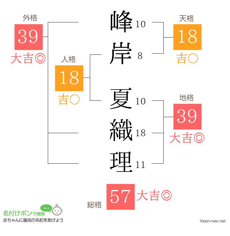 峰岸 夏織理さんの姓名判断結果