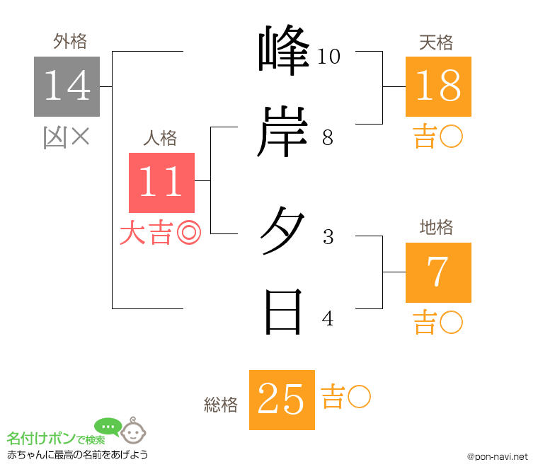 峰岸 夕日さんの姓名判断結果