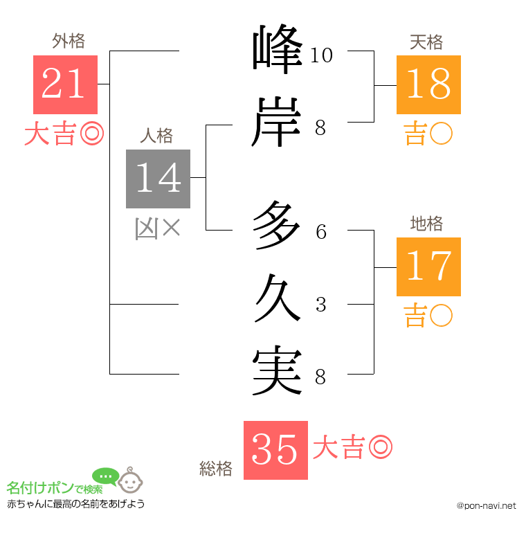 峰岸 多久実さんの姓名判断結果