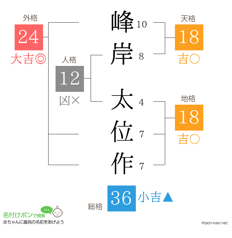 峰岸 太位作さんの姓名判断結果