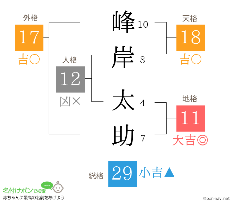 峰岸 太助さんの姓名判断結果