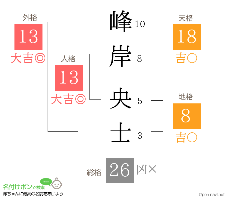 峰岸 央士さんの姓名判断結果