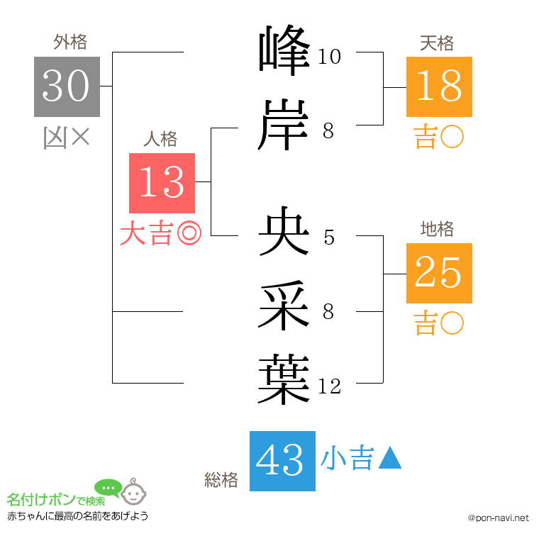 峰岸 央采葉さんの姓名判断結果