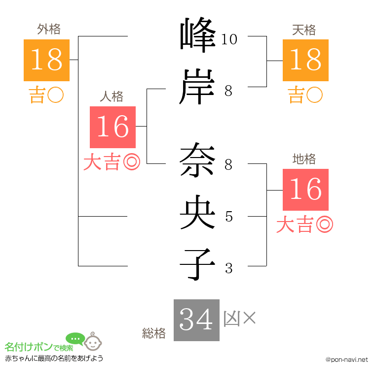 峰岸 奈央子さんの姓名判断結果