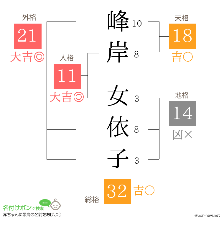 峰岸 女依子さんの姓名判断結果