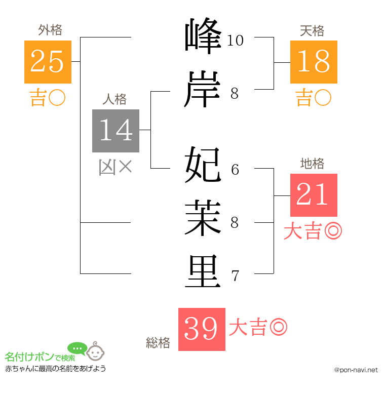 峰岸 妃茉里さんの姓名判断結果