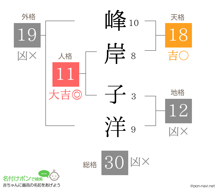 峰岸 子洋さんの姓名判断結果