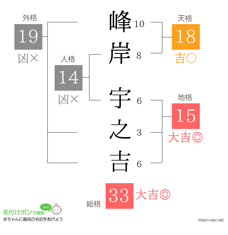 峰岸 宇之吉さんの姓名判断結果