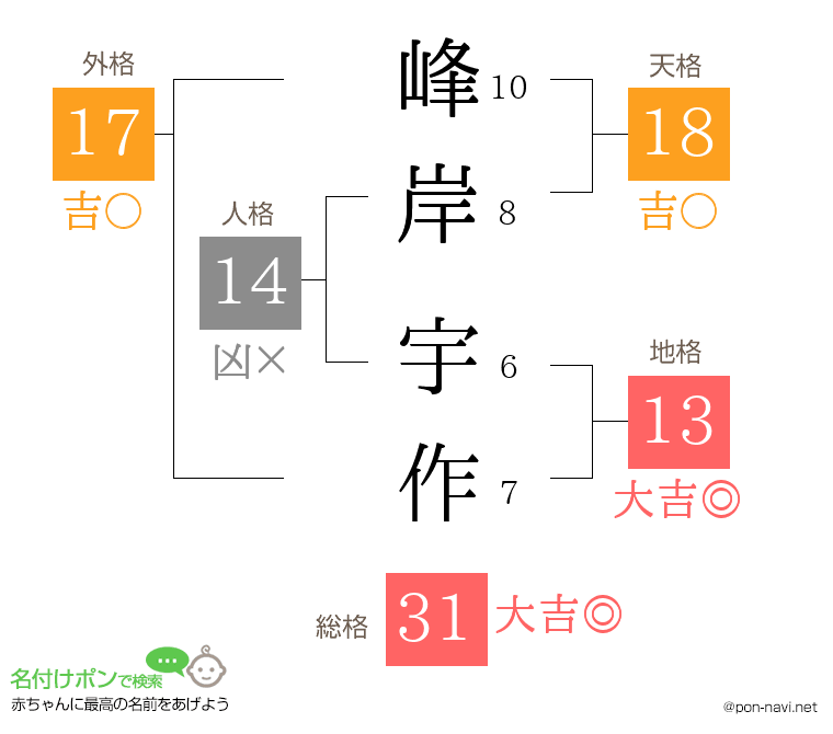 峰岸 宇作さんの姓名判断結果