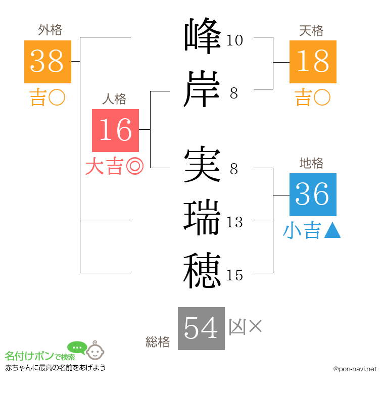 峰岸 実瑞穂さんの姓名判断結果