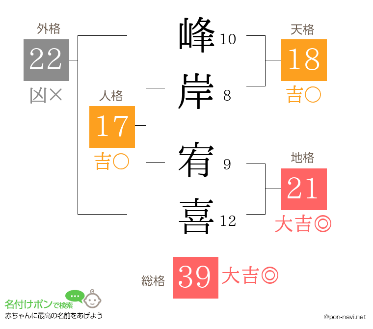 峰岸 宥喜さんの姓名判断結果