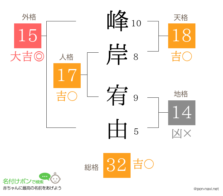 峰岸 宥由さんの姓名判断結果