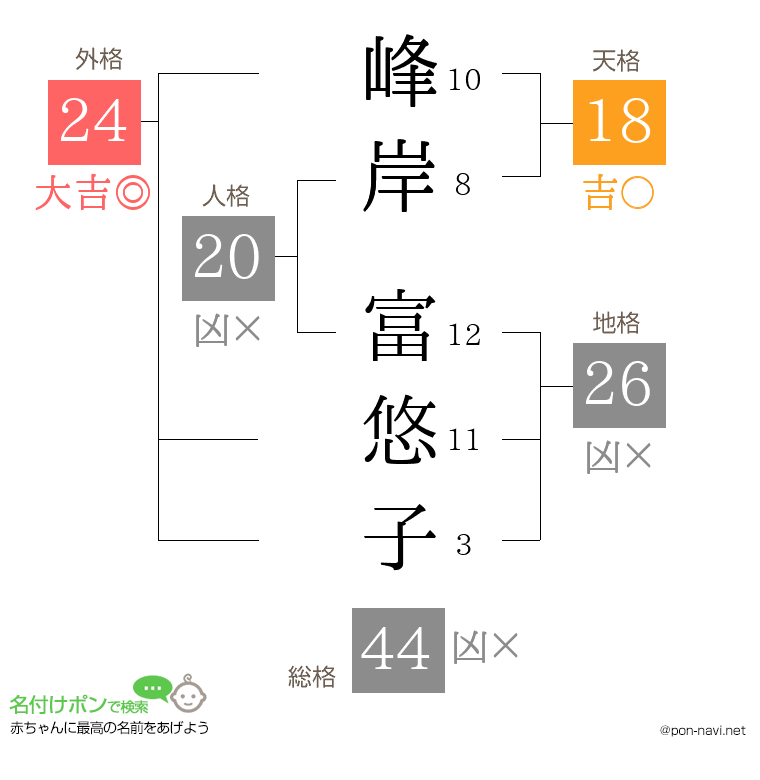 峰岸 富悠子さんの姓名判断結果