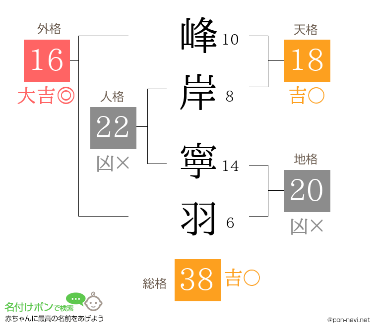 峰岸 寧羽さんの姓名判断結果