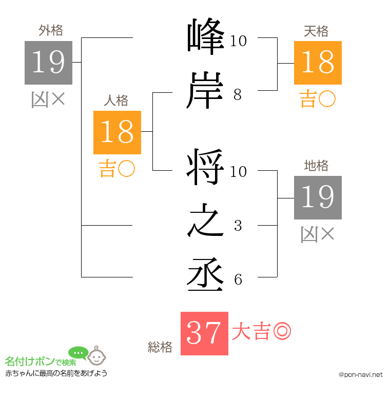 峰岸 将之丞さんの姓名判断結果