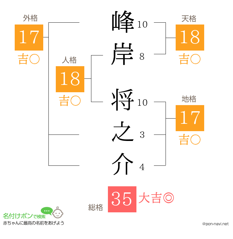 峰岸 将之介さんの姓名判断結果